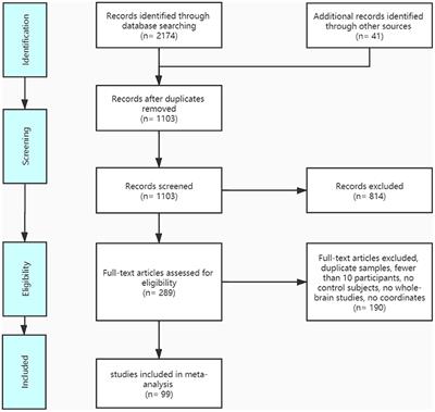 Structural and Functional Brain Abnormalities in Internet Gaming Disorder and Attention-Deficit/Hyperactivity Disorder: A Comparative Meta-Analysis